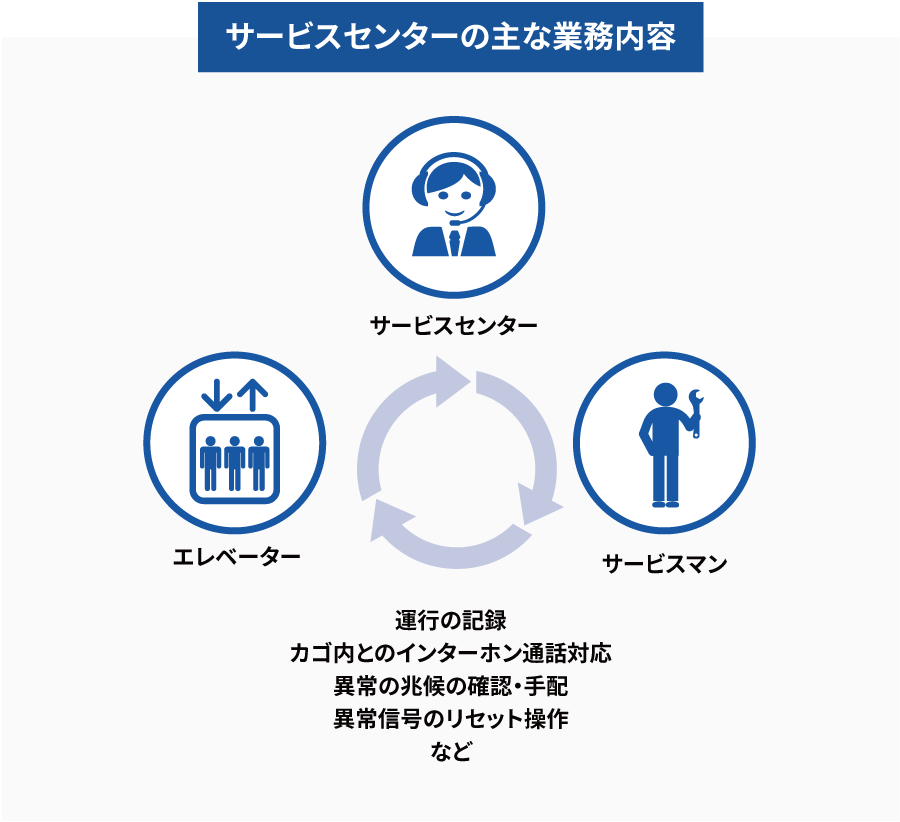 サービスセンターの主な業務内容